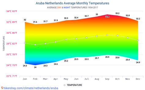 aruba average temperature march